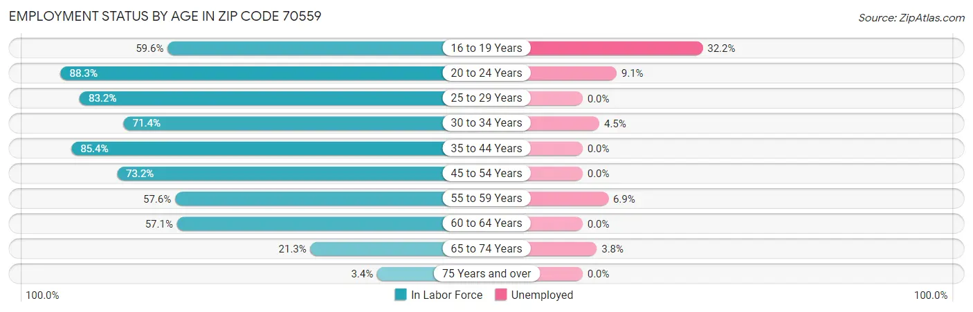 Employment Status by Age in Zip Code 70559