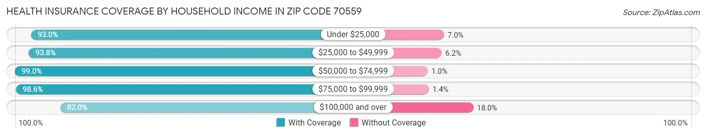 Health Insurance Coverage by Household Income in Zip Code 70559