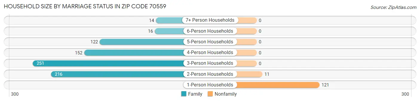 Household Size by Marriage Status in Zip Code 70559