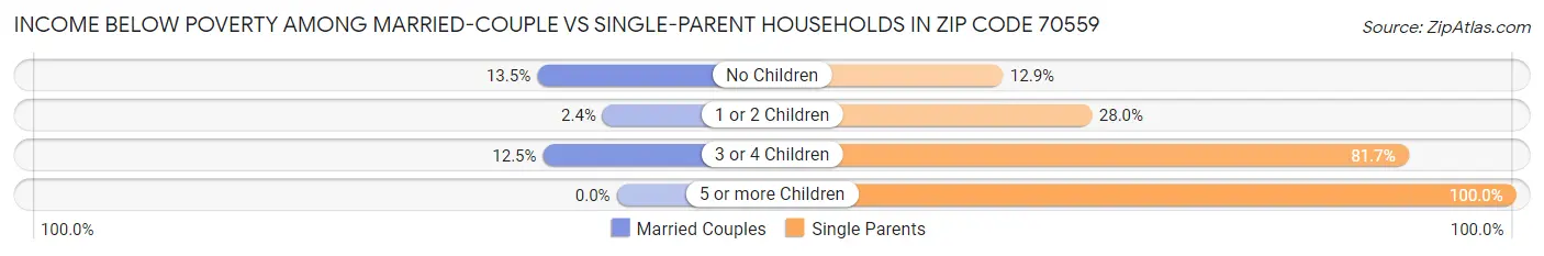 Income Below Poverty Among Married-Couple vs Single-Parent Households in Zip Code 70559