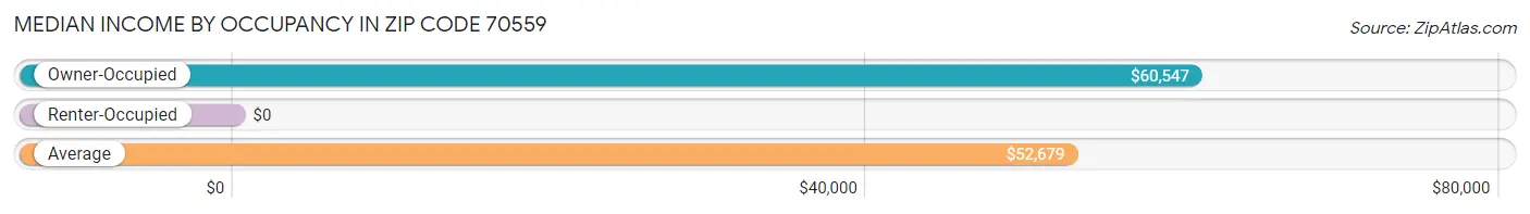 Median Income by Occupancy in Zip Code 70559