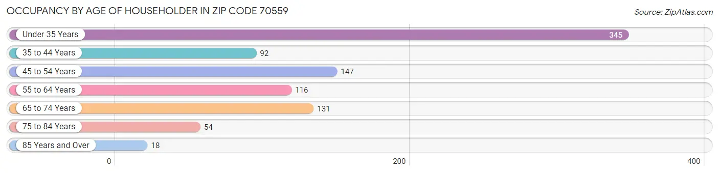 Occupancy by Age of Householder in Zip Code 70559