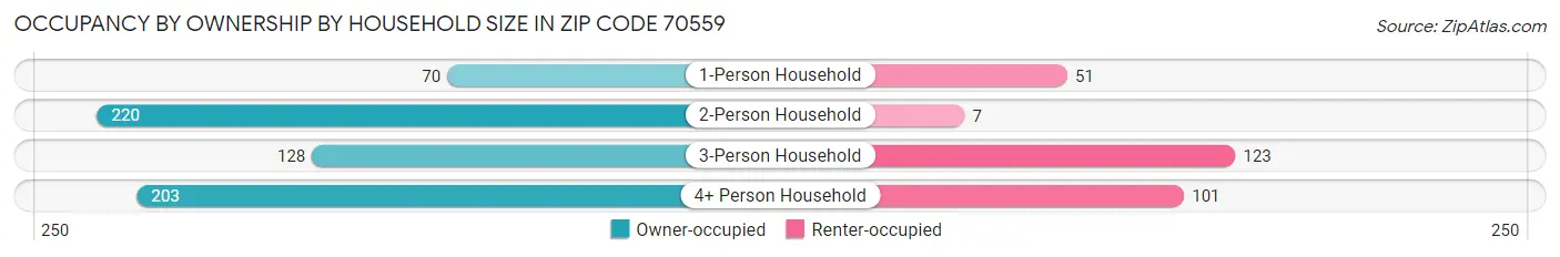 Occupancy by Ownership by Household Size in Zip Code 70559