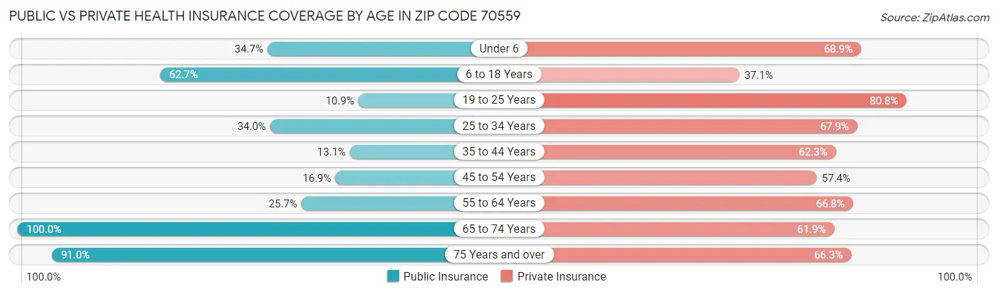 Public vs Private Health Insurance Coverage by Age in Zip Code 70559