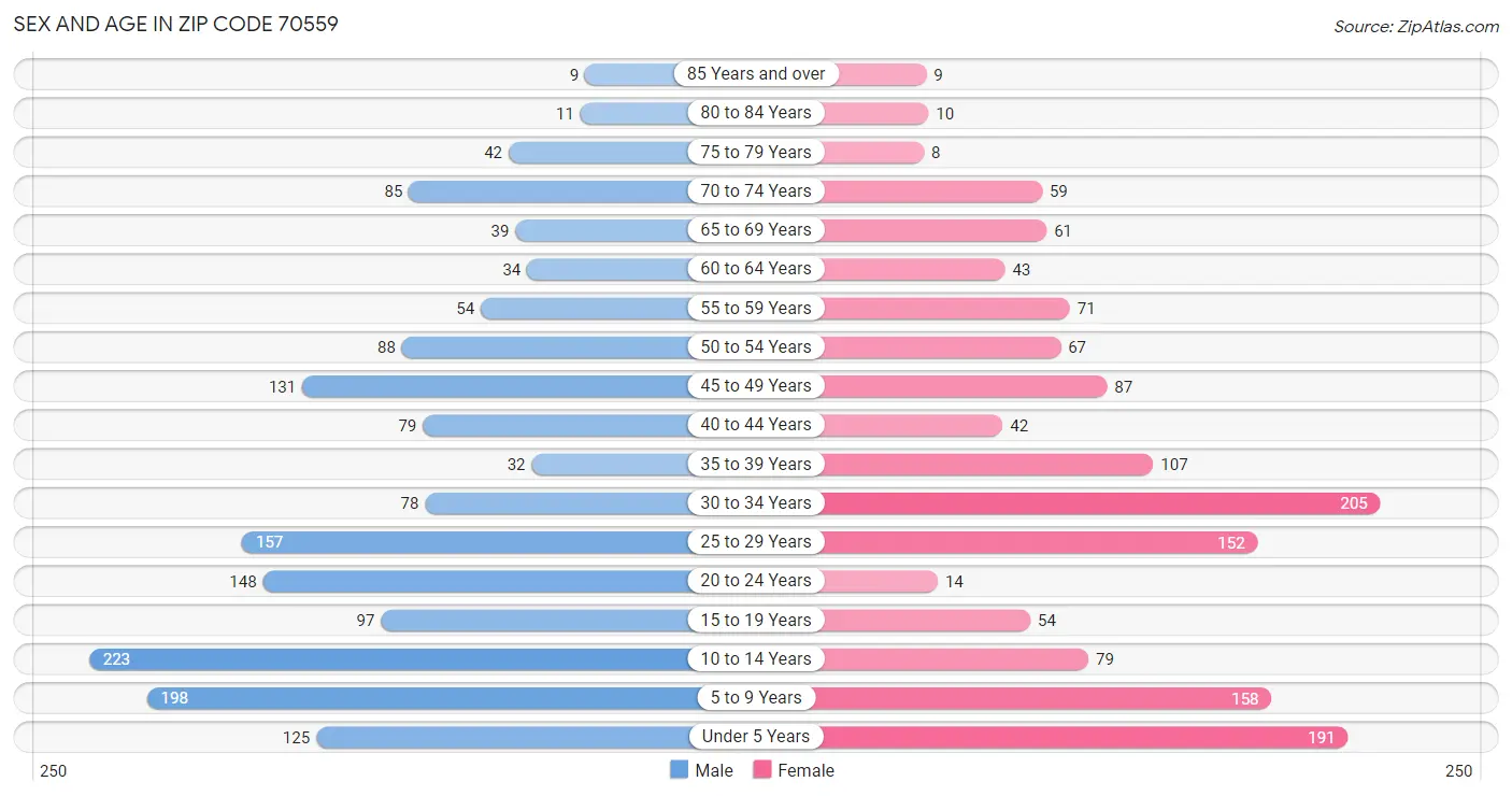 Sex and Age in Zip Code 70559