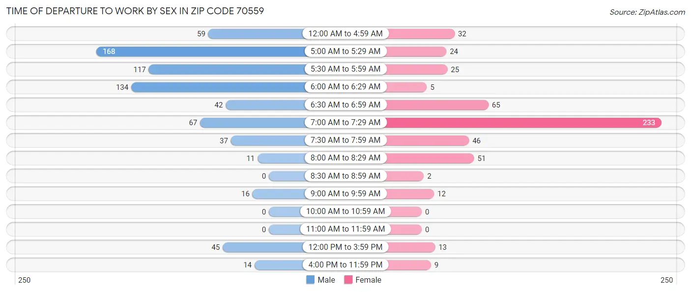 Time of Departure to Work by Sex in Zip Code 70559