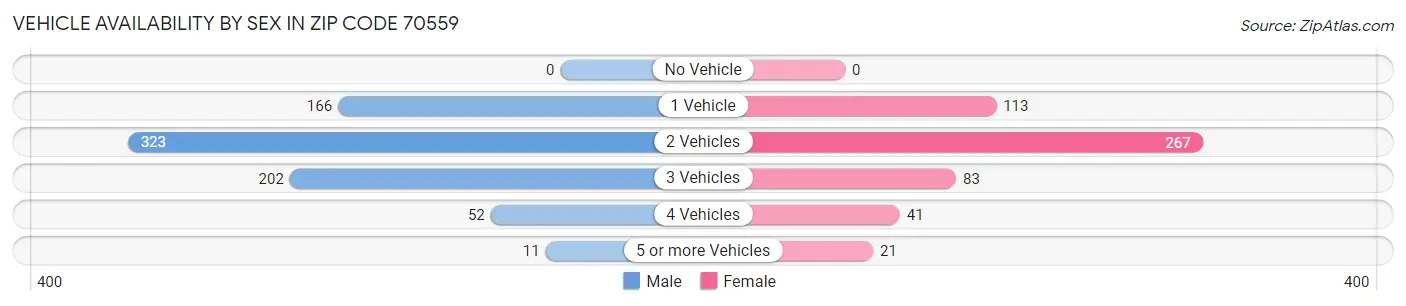 Vehicle Availability by Sex in Zip Code 70559