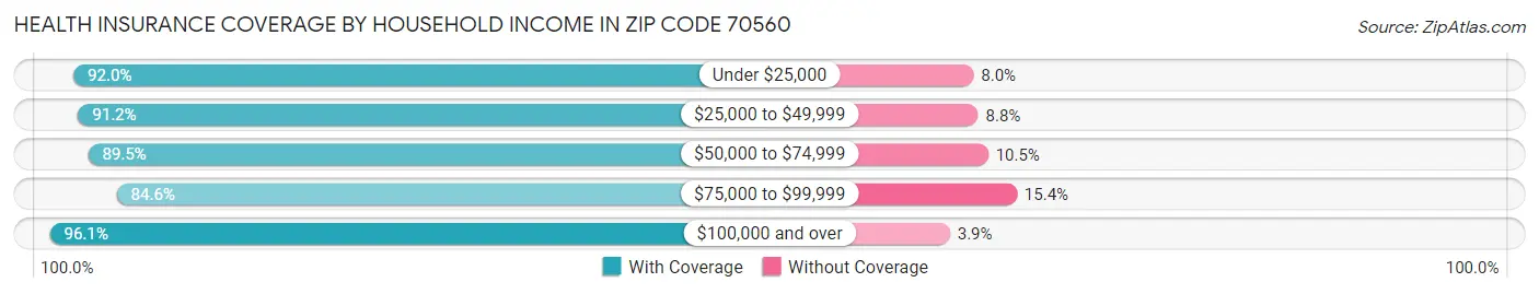 Health Insurance Coverage by Household Income in Zip Code 70560