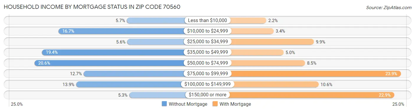 Household Income by Mortgage Status in Zip Code 70560