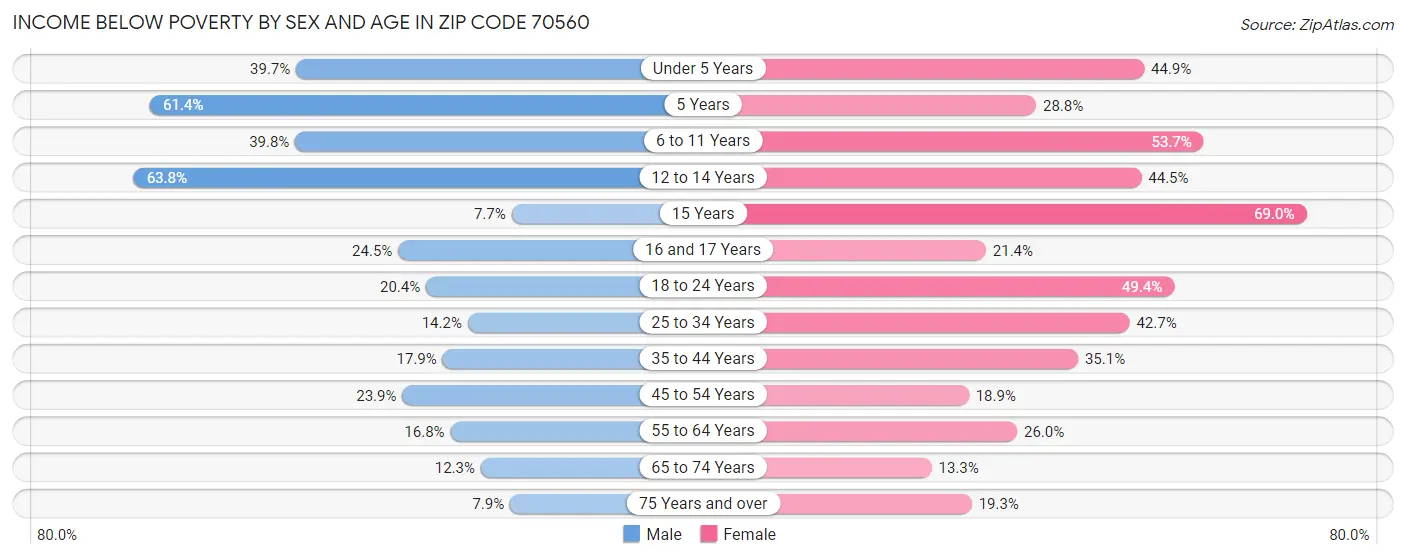 Income Below Poverty by Sex and Age in Zip Code 70560