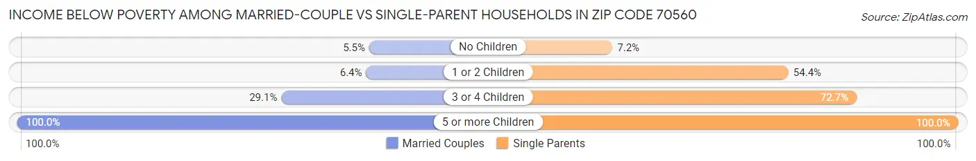 Income Below Poverty Among Married-Couple vs Single-Parent Households in Zip Code 70560