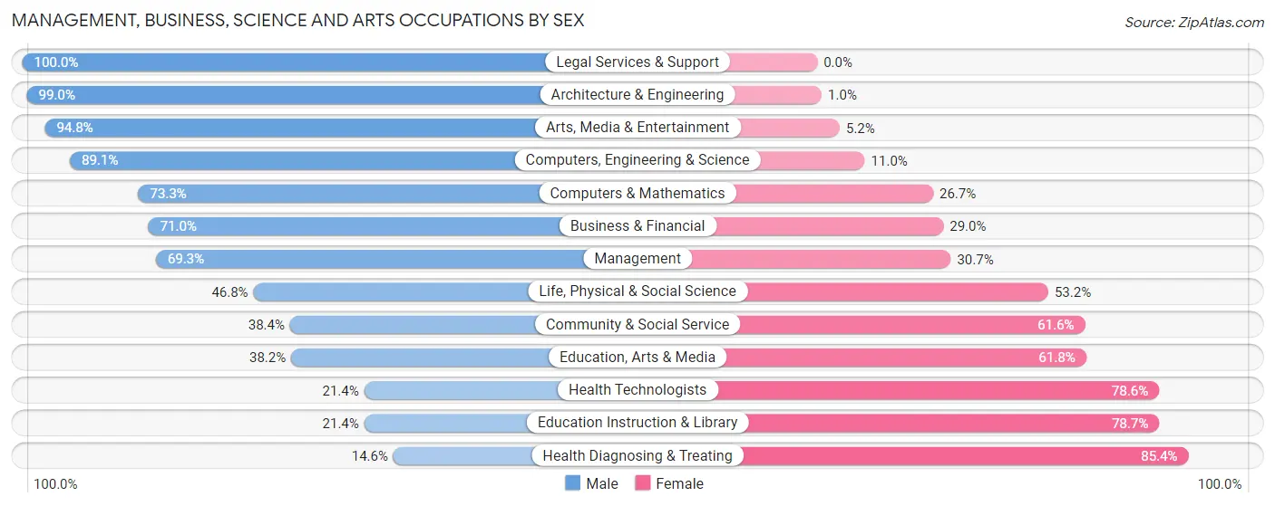Management, Business, Science and Arts Occupations by Sex in Zip Code 70560