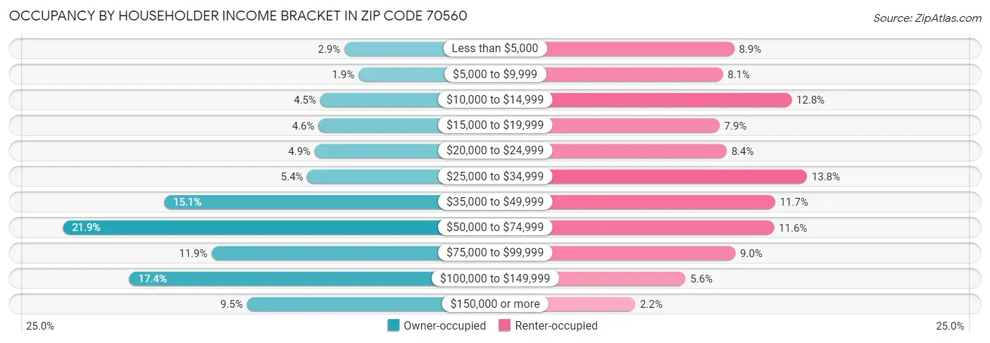Occupancy by Householder Income Bracket in Zip Code 70560