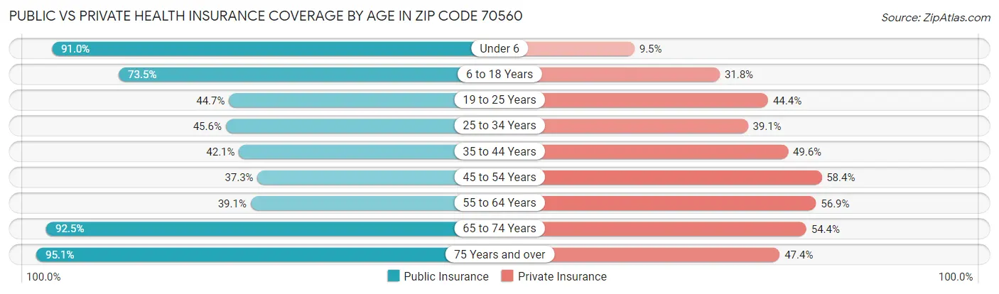 Public vs Private Health Insurance Coverage by Age in Zip Code 70560