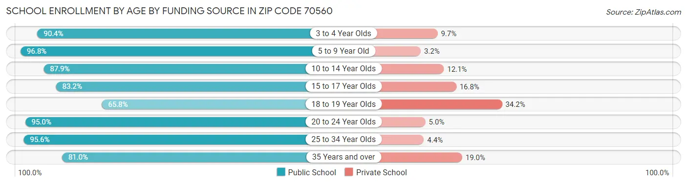 School Enrollment by Age by Funding Source in Zip Code 70560