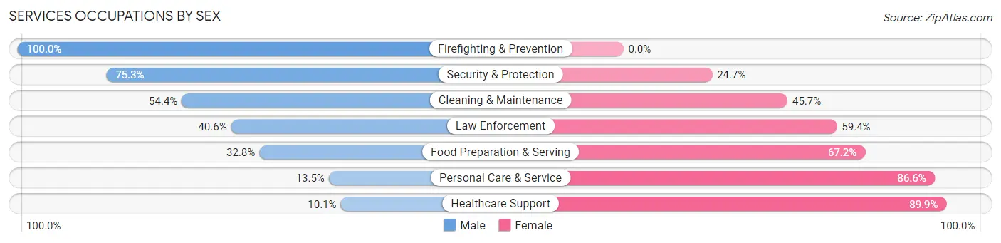 Services Occupations by Sex in Zip Code 70560