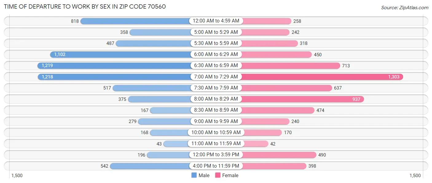 Time of Departure to Work by Sex in Zip Code 70560