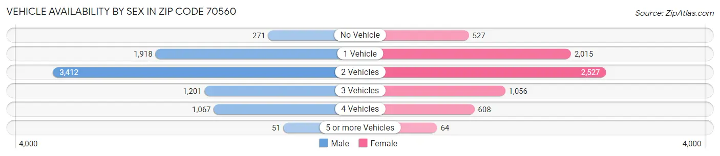 Vehicle Availability by Sex in Zip Code 70560