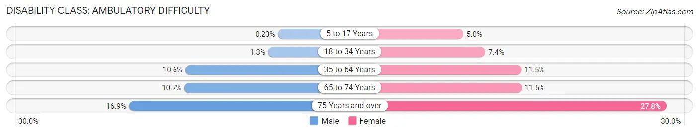 Disability in Zip Code 70570: <span>Ambulatory Difficulty</span>