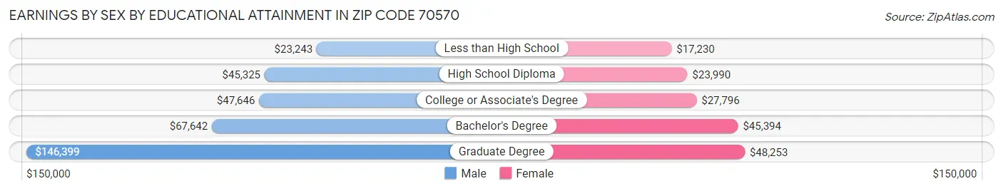 Earnings by Sex by Educational Attainment in Zip Code 70570