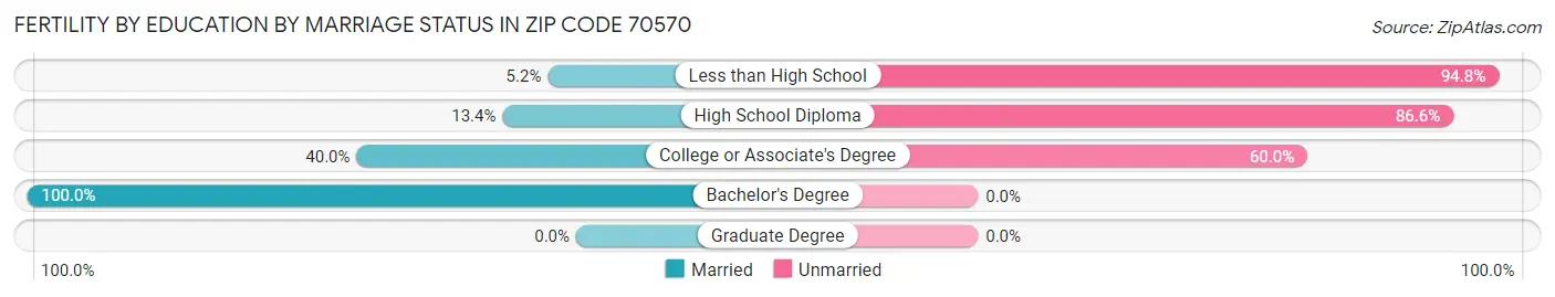 Female Fertility by Education by Marriage Status in Zip Code 70570