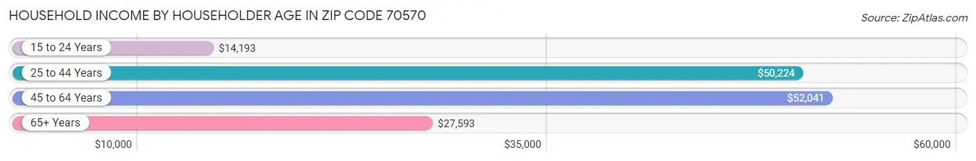 Household Income by Householder Age in Zip Code 70570