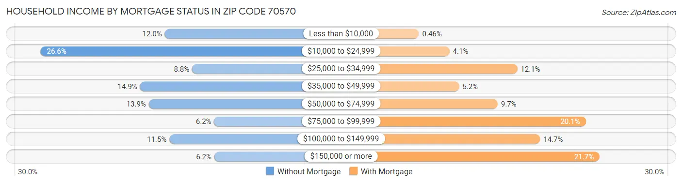 Household Income by Mortgage Status in Zip Code 70570