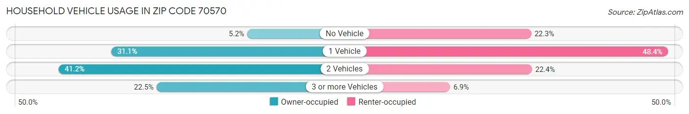 Household Vehicle Usage in Zip Code 70570