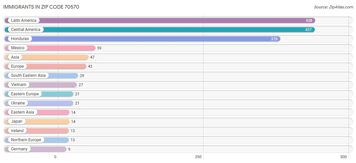 Immigrants in Zip Code 70570