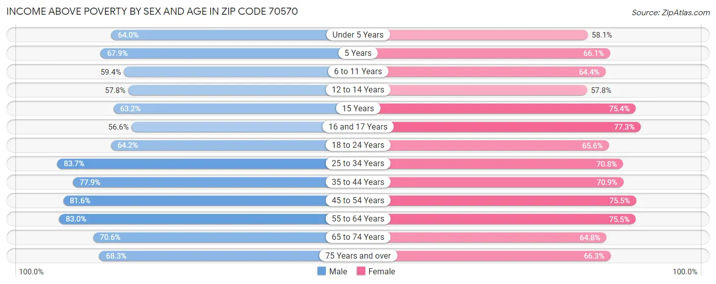 Income Above Poverty by Sex and Age in Zip Code 70570