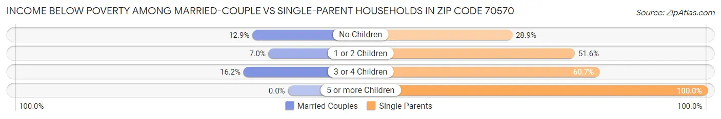 Income Below Poverty Among Married-Couple vs Single-Parent Households in Zip Code 70570
