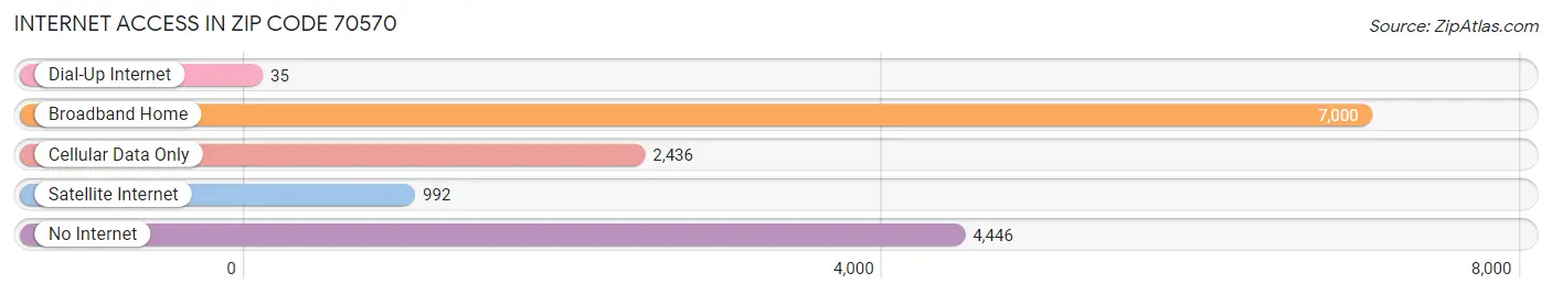 Internet Access in Zip Code 70570