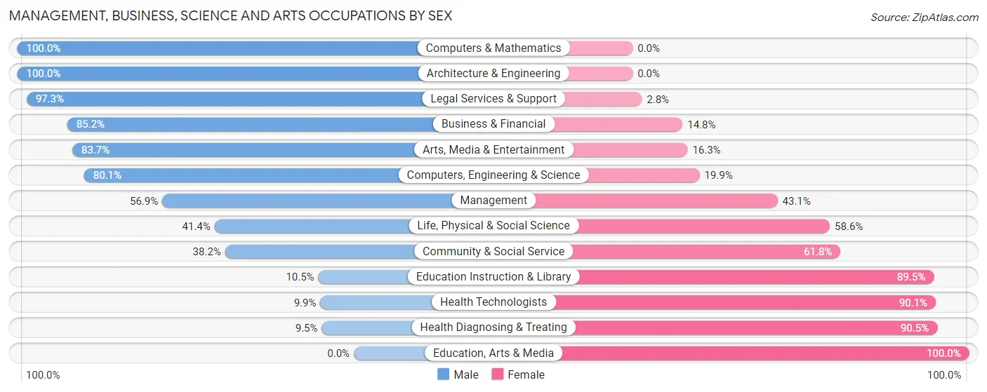 Management, Business, Science and Arts Occupations by Sex in Zip Code 70570