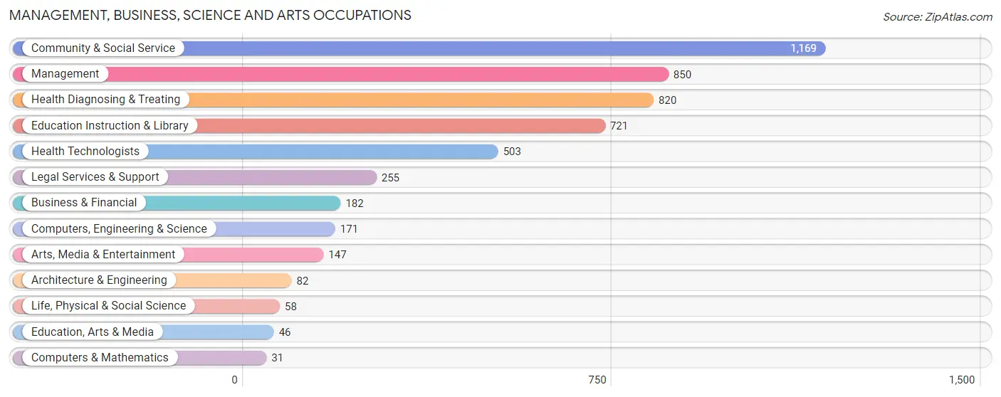 Management, Business, Science and Arts Occupations in Zip Code 70570