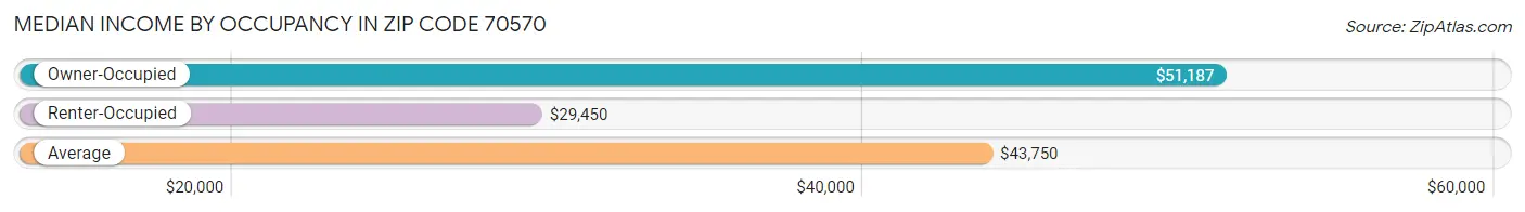 Median Income by Occupancy in Zip Code 70570