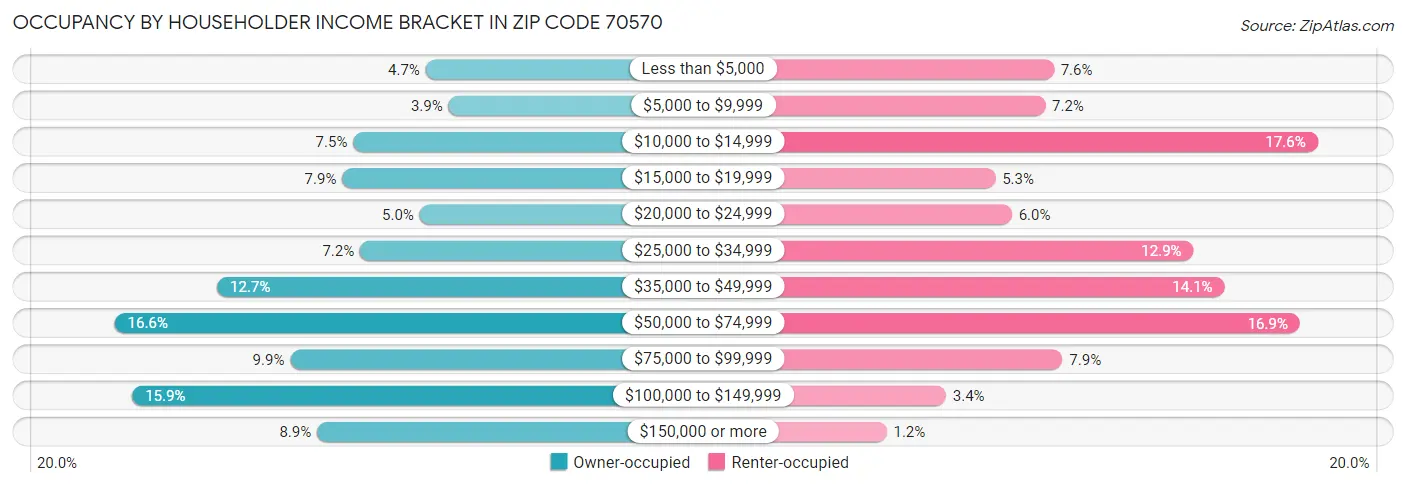 Occupancy by Householder Income Bracket in Zip Code 70570