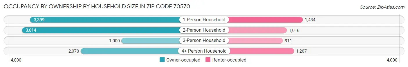 Occupancy by Ownership by Household Size in Zip Code 70570