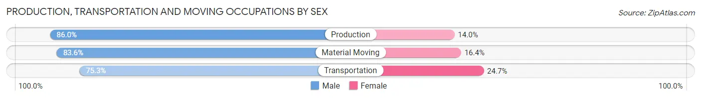 Production, Transportation and Moving Occupations by Sex in Zip Code 70570