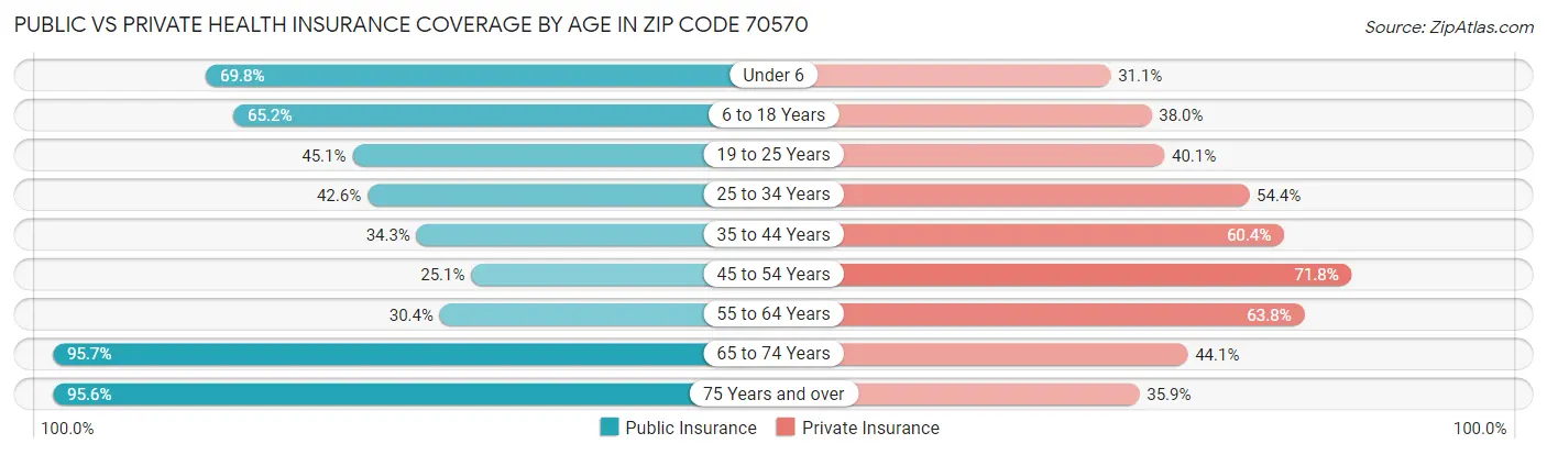 Public vs Private Health Insurance Coverage by Age in Zip Code 70570