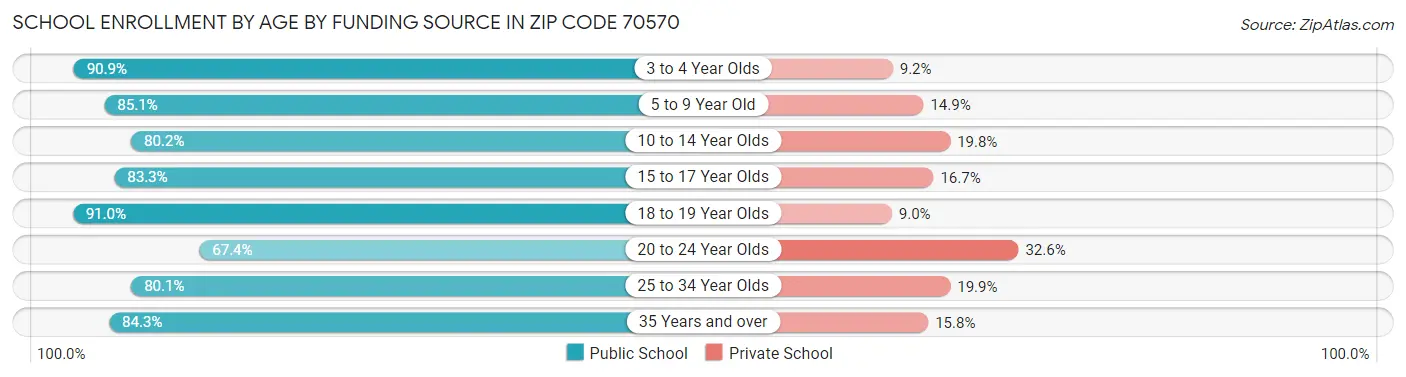 School Enrollment by Age by Funding Source in Zip Code 70570