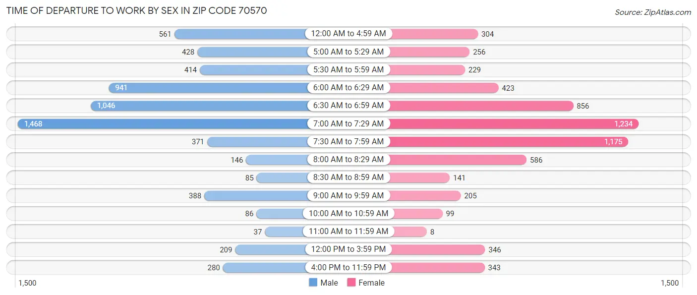 Time of Departure to Work by Sex in Zip Code 70570