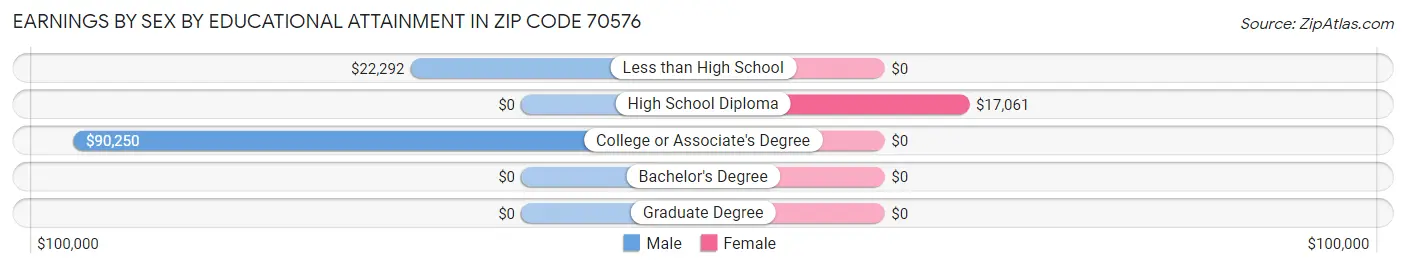 Earnings by Sex by Educational Attainment in Zip Code 70576