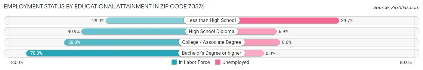 Employment Status by Educational Attainment in Zip Code 70576