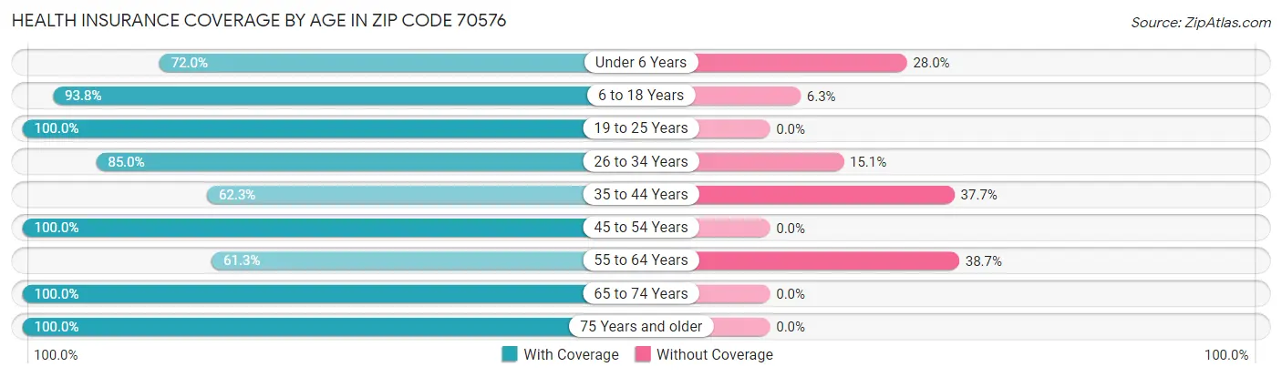Health Insurance Coverage by Age in Zip Code 70576