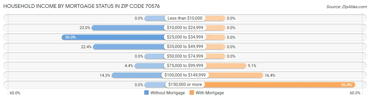 Household Income by Mortgage Status in Zip Code 70576