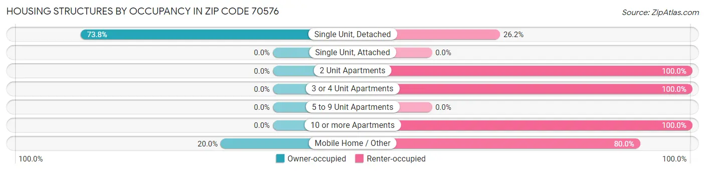 Housing Structures by Occupancy in Zip Code 70576