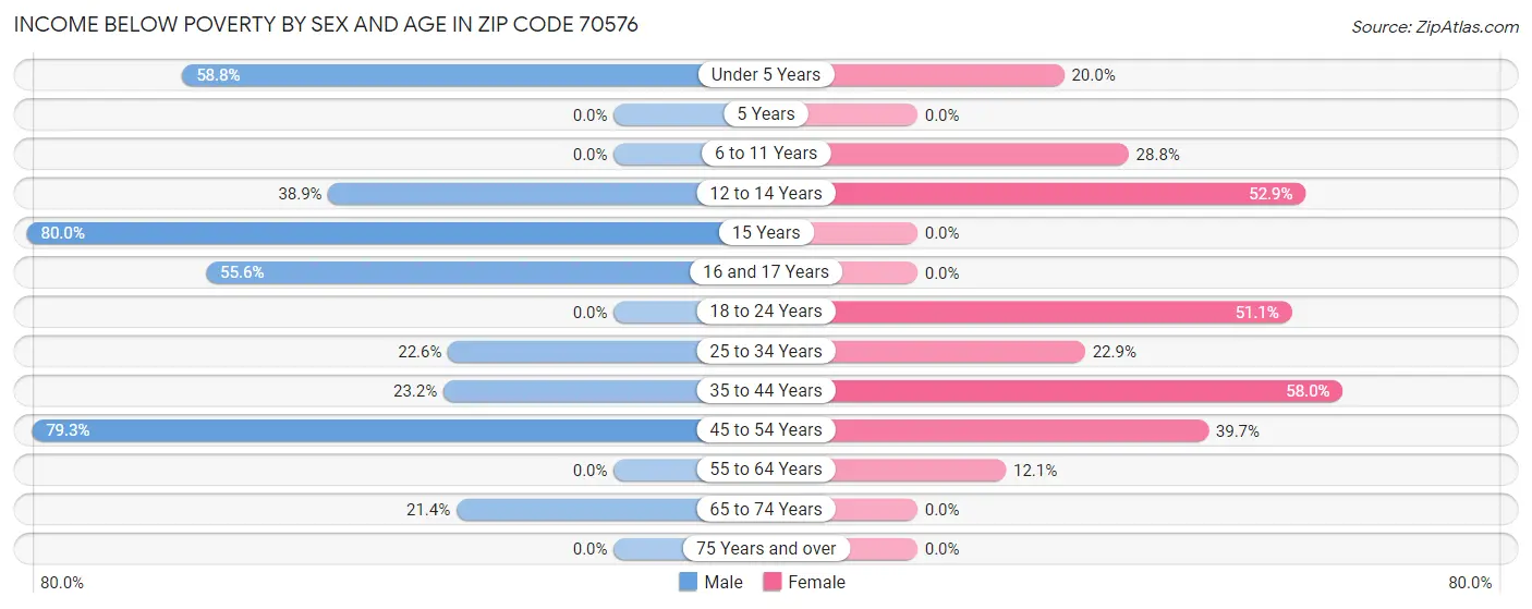 Income Below Poverty by Sex and Age in Zip Code 70576