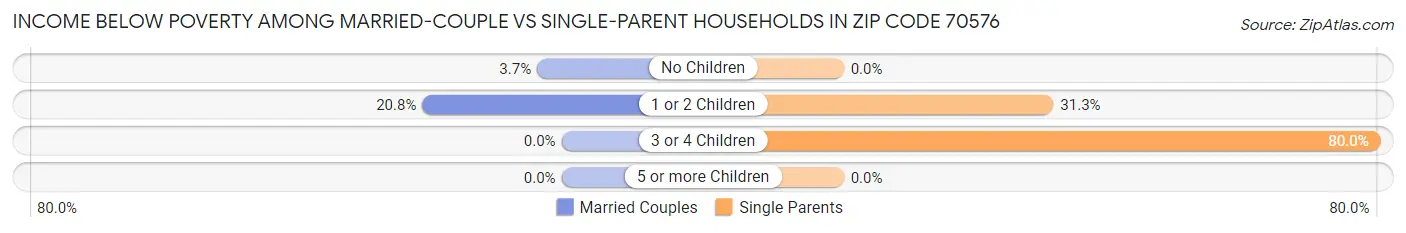 Income Below Poverty Among Married-Couple vs Single-Parent Households in Zip Code 70576