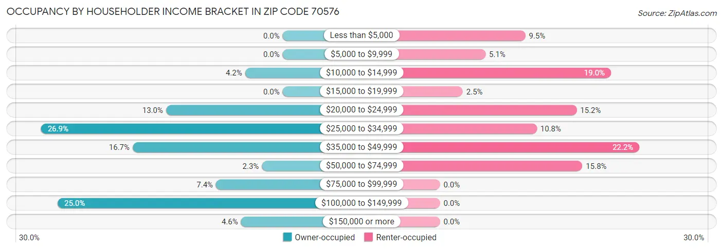 Occupancy by Householder Income Bracket in Zip Code 70576