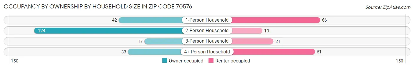 Occupancy by Ownership by Household Size in Zip Code 70576